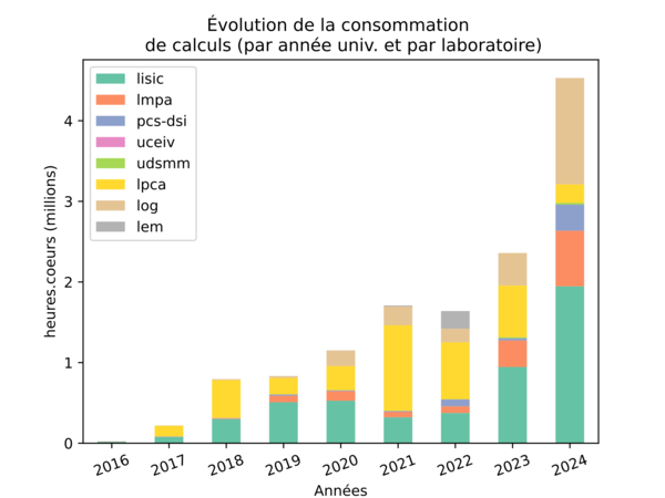 consommation